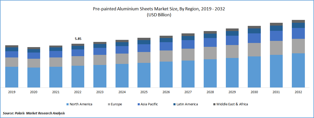 Pre-painted Aluminium Sheets Market Size